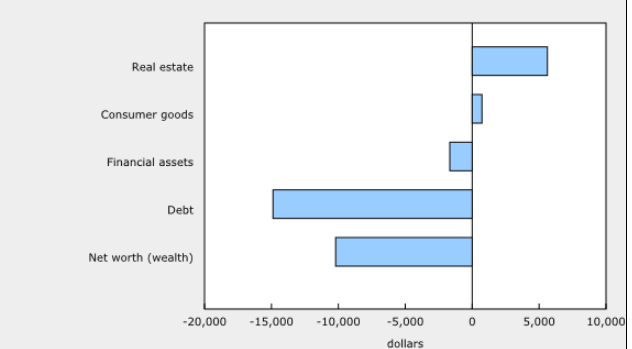 /brief/img/Screenshot 2023-07-05 at 11-16-04 Change in average net worth for lowest two wealth quintiles including contribution of each wealth component first quarter of 2023 relative to first quarter of 2022.png